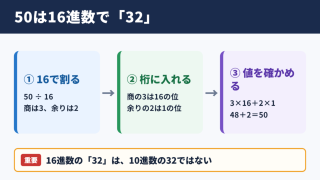 50を16進数へ変換した結果