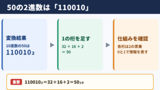 50を2進数に変換した結果
