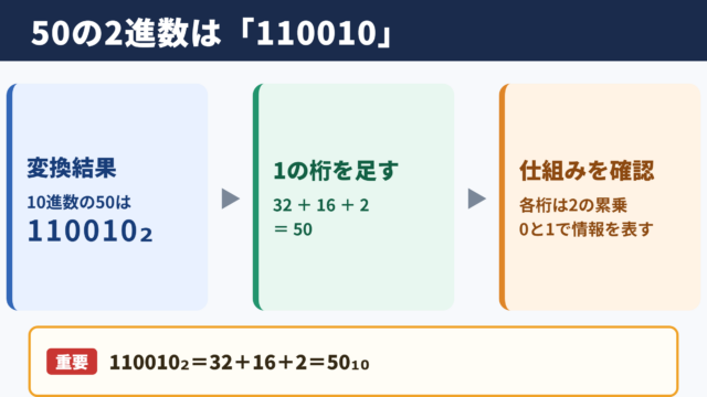 50を2進数に変換した結果
