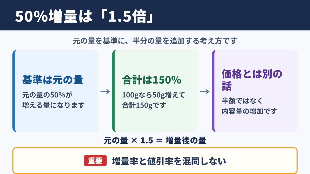 50パーセント増量の意味