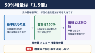 50パーセント増量の意味