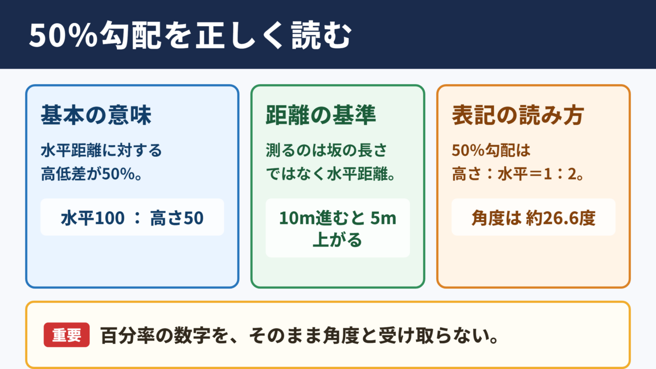 50パーセント勾配の基本