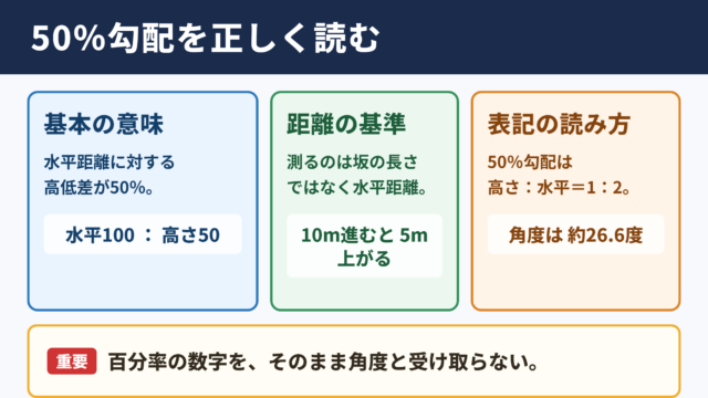 50パーセント勾配の基本
