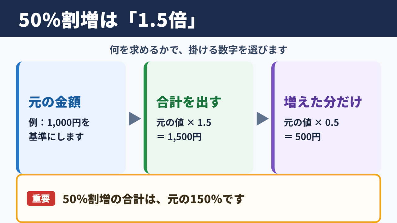 50パーセント割増の基本計算