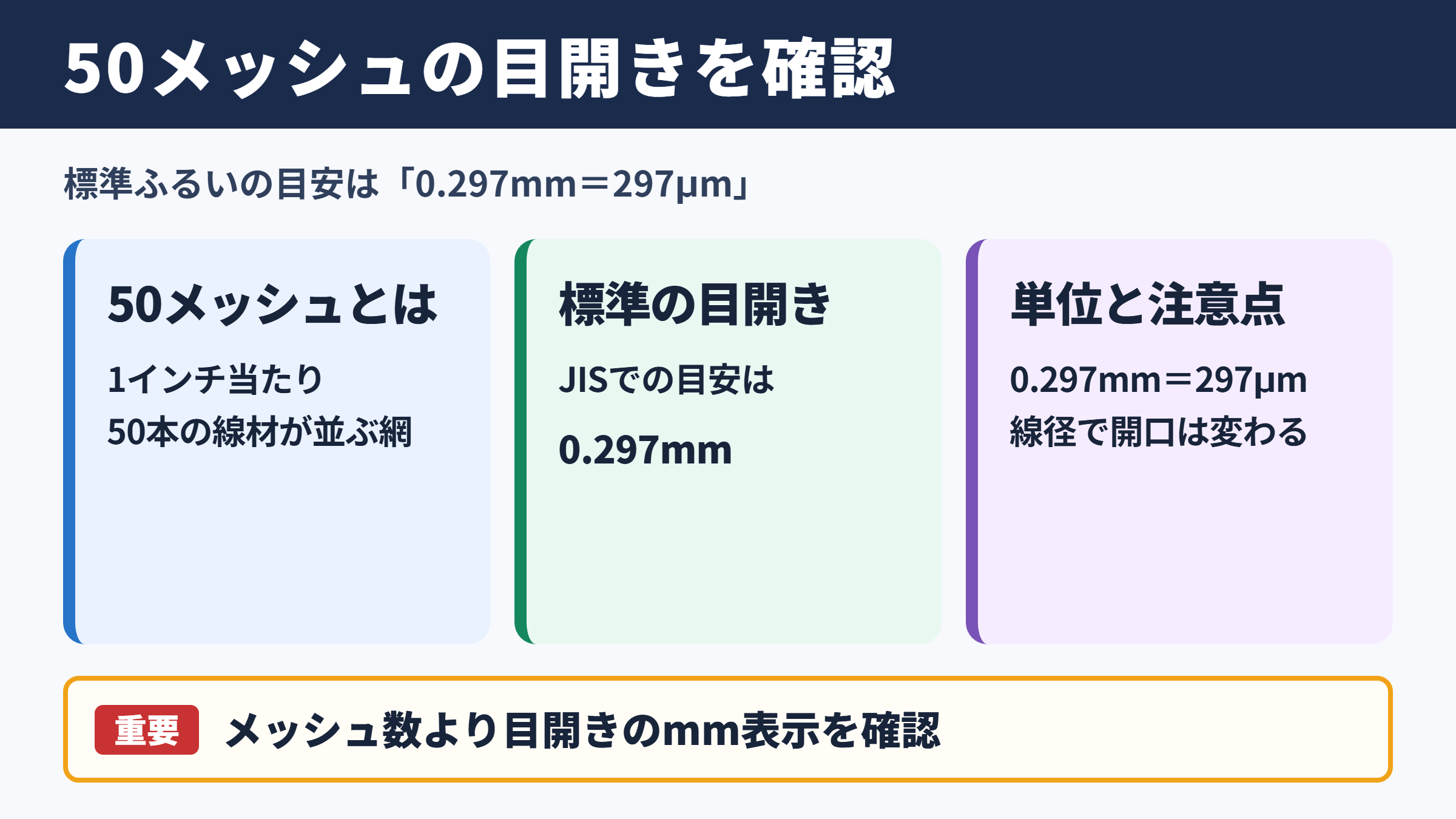 50メッシュの目開きとミリ換算