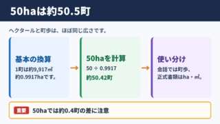 50ヘクタールと町歩の換算