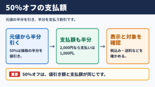 50パーセントオフの意味と支払額