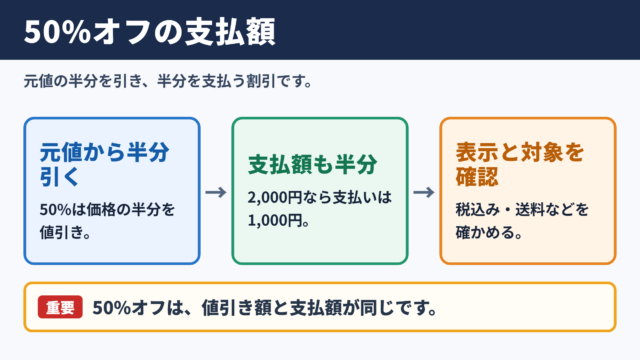 50パーセントオフの意味と支払額