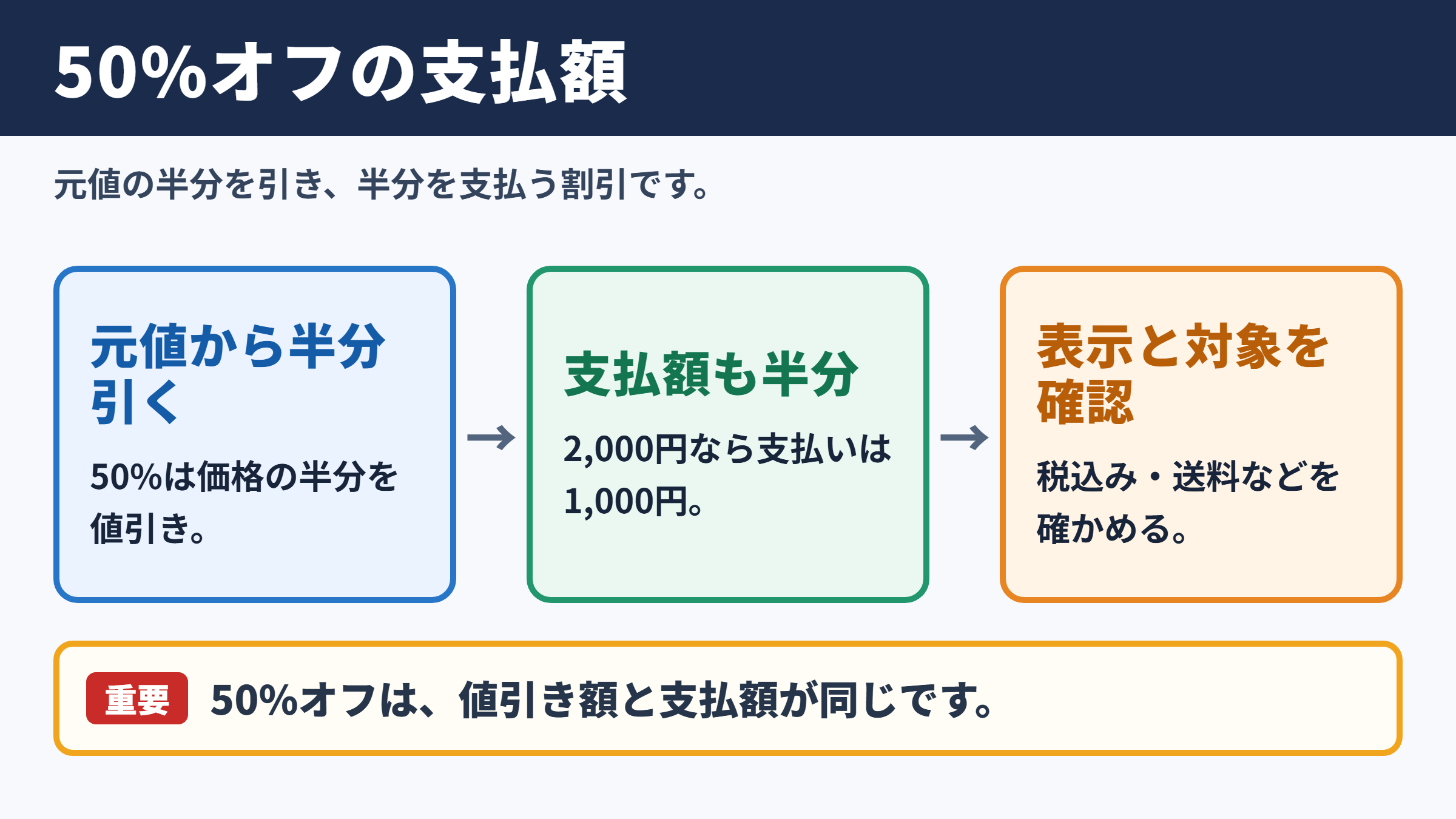 50パーセントオフの意味と支払額
