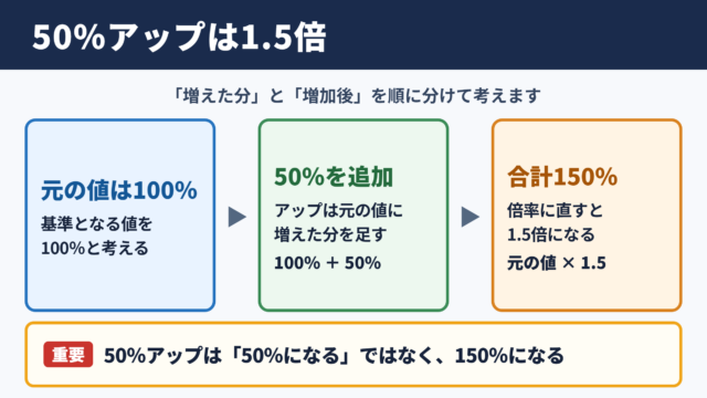 50パーセントアップの倍率