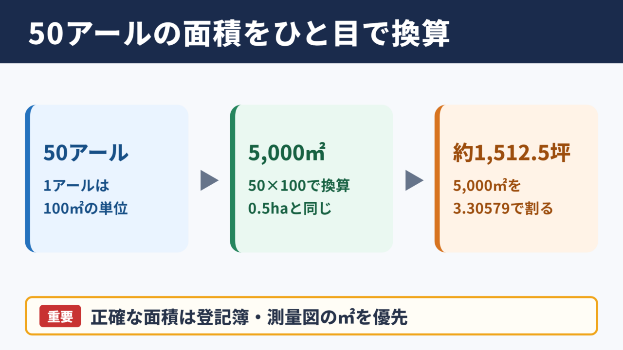 50アールの坪数と面積の全体像