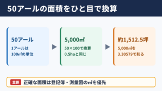 50アールの坪数と面積の全体像