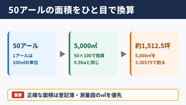 50アールの坪数と面積の全体像