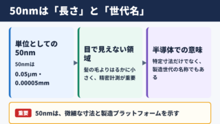 50nmの意味と半導体プロセスの位置付け