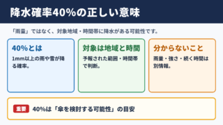 降水確率40パーセントの意味