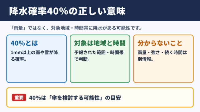 降水確率40パーセントの意味