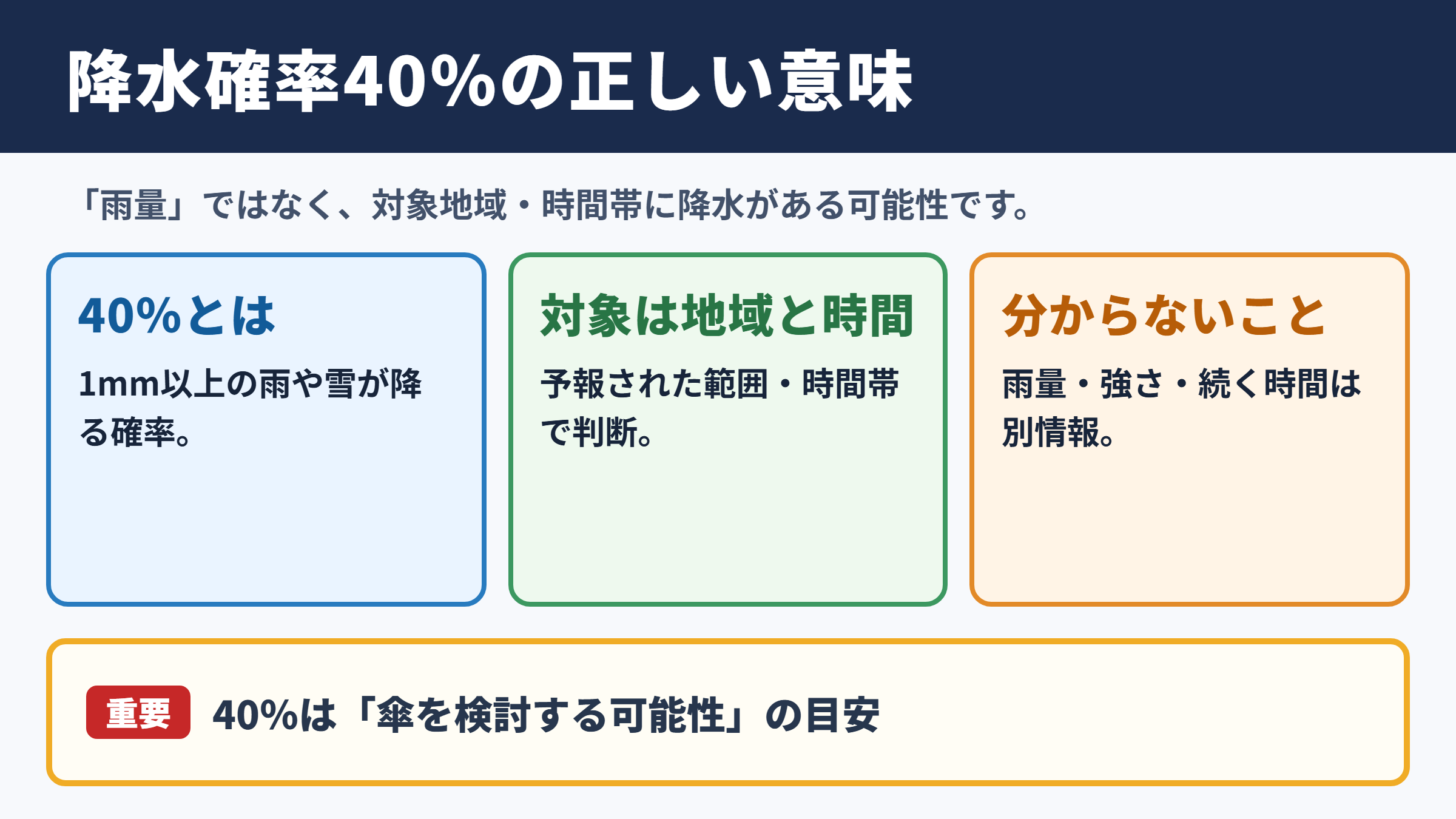 降水確率40パーセントの意味