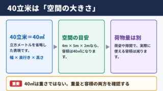 40立米の意味と荷物量の目安