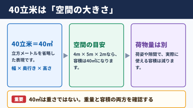 40立米の意味と荷物量の目安
