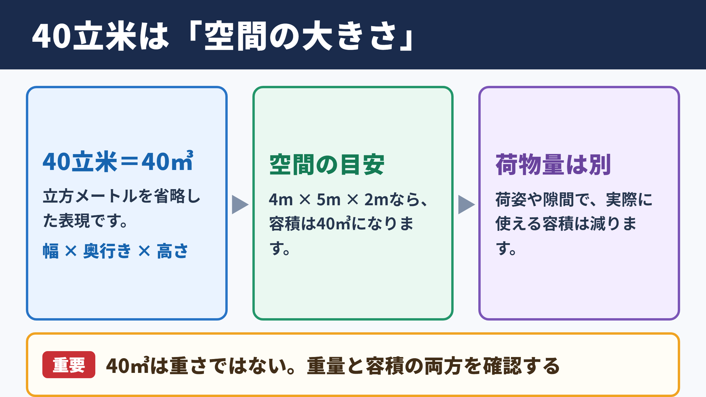 40立米の意味と荷物量の目安