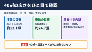 40平方メートルの坪数と畳数の目安