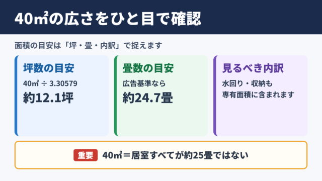 40平方メートルの坪数と畳数の目安
