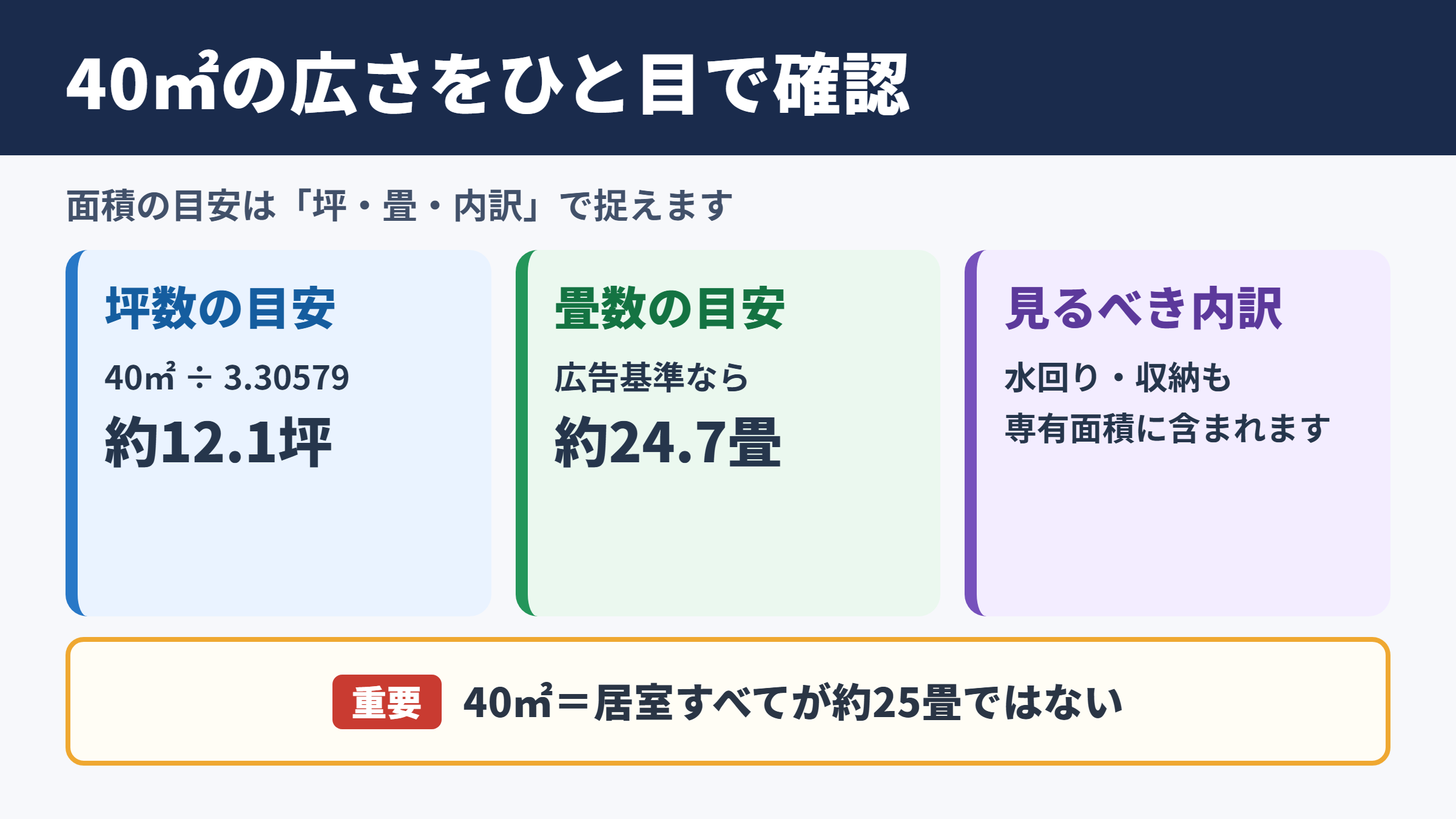 40平方メートルの坪数と畳数の目安