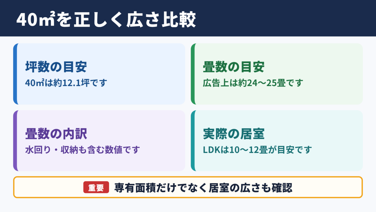 40平米の畳数と坪数の目安