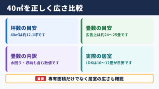 40平米の畳数と坪数の目安