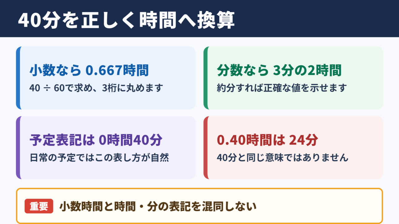 40分を時間へ換算した結果