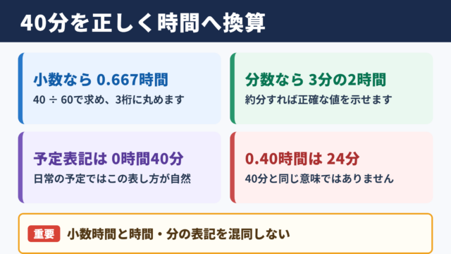40分を時間へ換算した結果