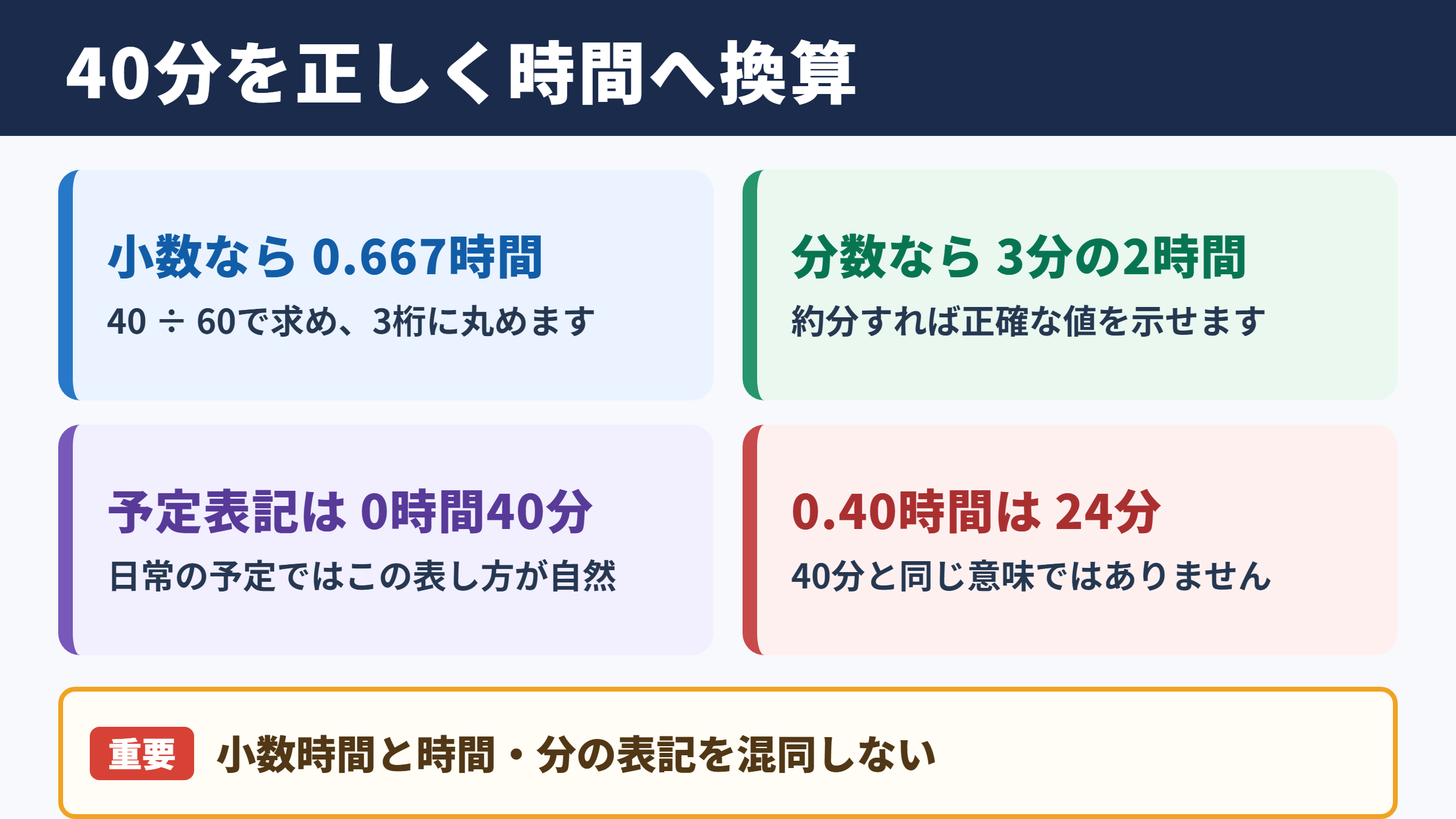 40分を時間へ換算した結果
