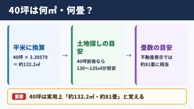 40坪の平米換算と畳数の目安