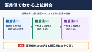 偏差値と上位パーセントの対応