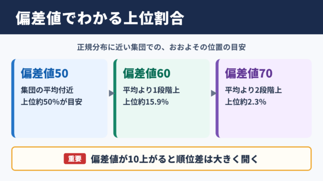 偏差値と上位パーセントの対応