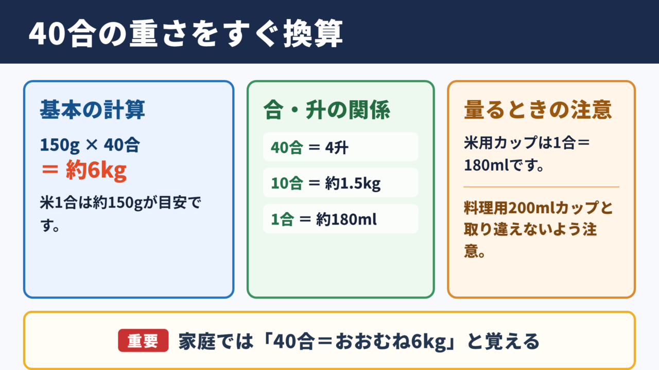 40合の重さと基本換算