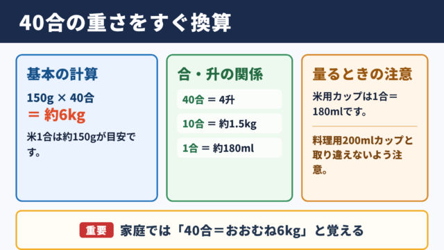 40合の重さと基本換算