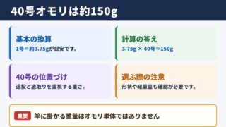 40号オモリの重さと基本目安
