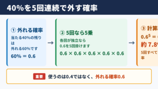 40％を5回連続で外す確率