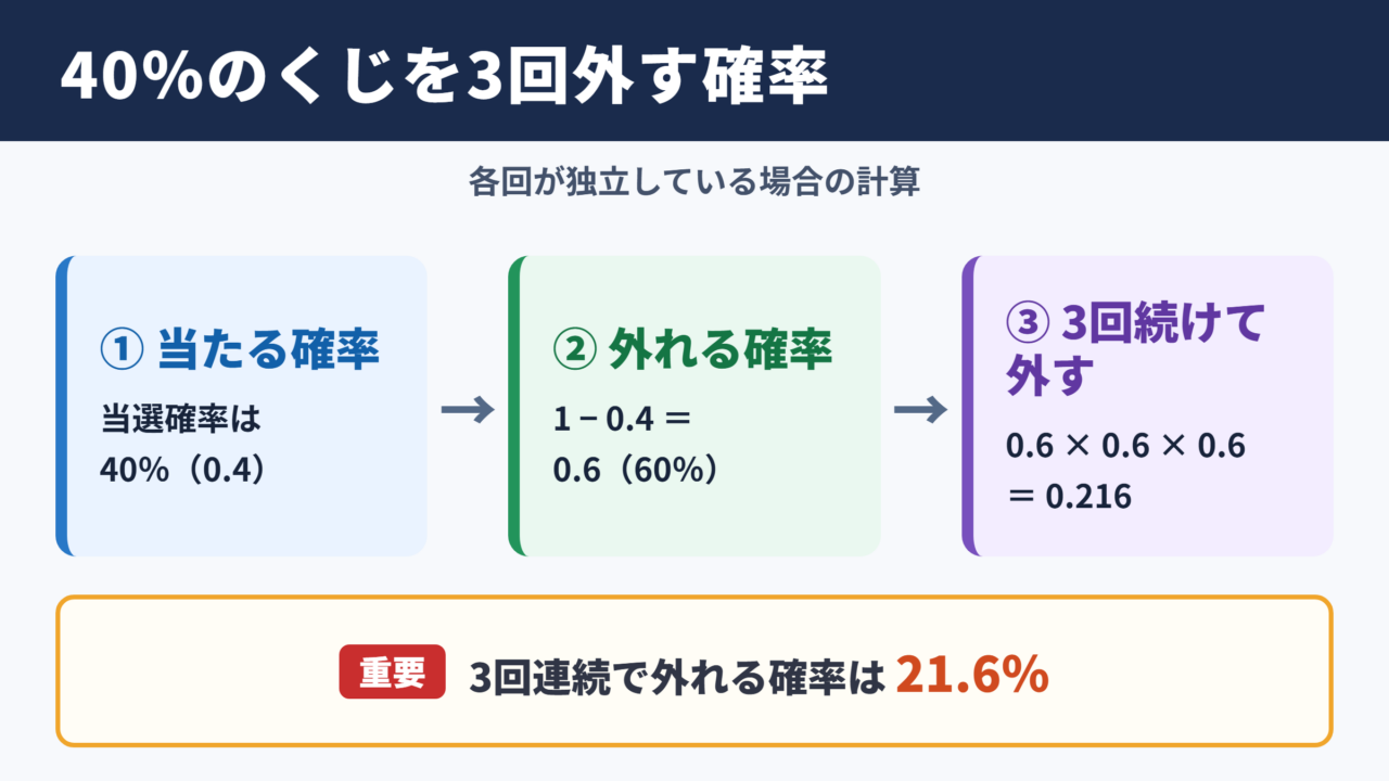 40を3回外す確率の結論
