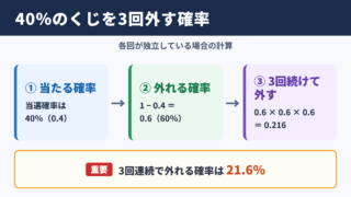 40を3回外す確率の結論