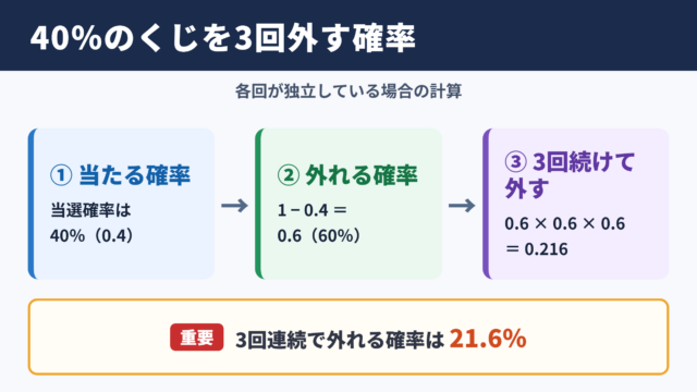 40を3回外す確率の結論
