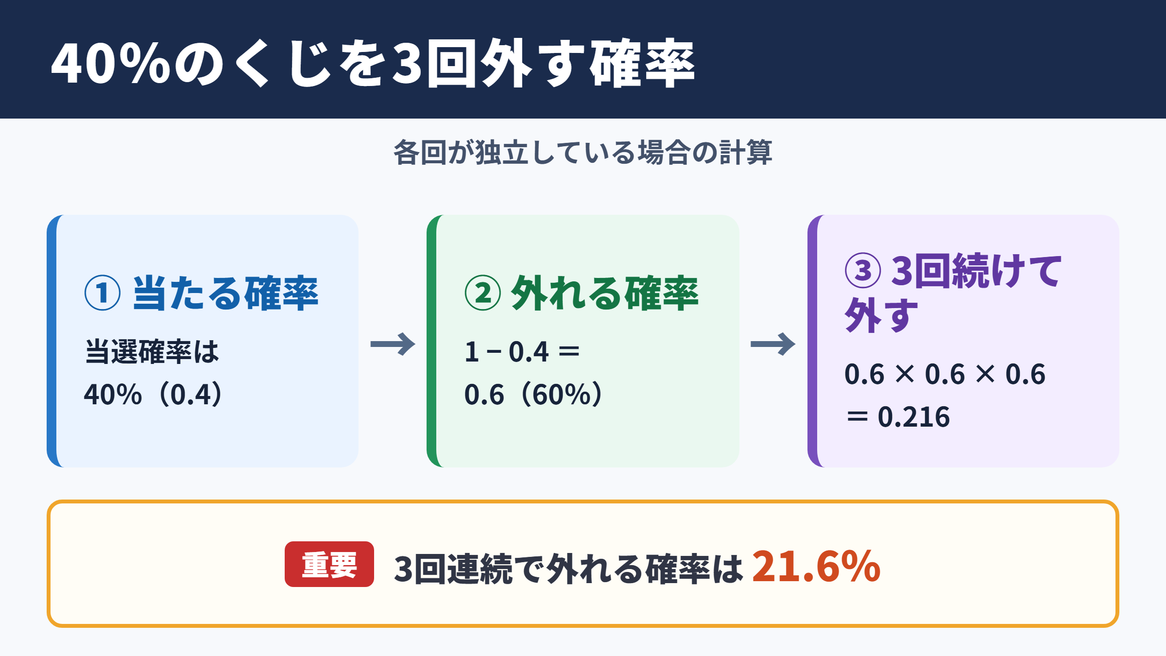 40を3回外す確率の結論