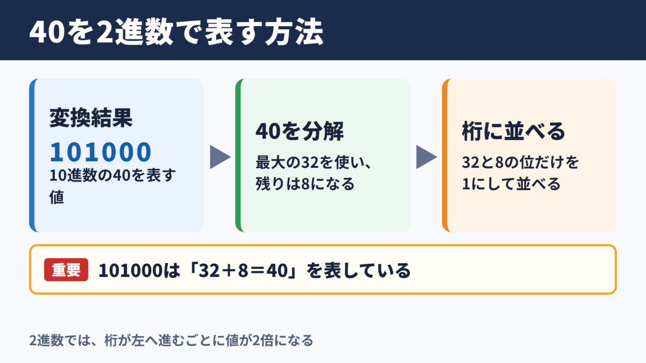 40を2進数に変換した結果
