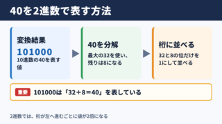 40を2進数に変換した結果