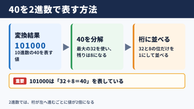 40を2進数に変換した結果