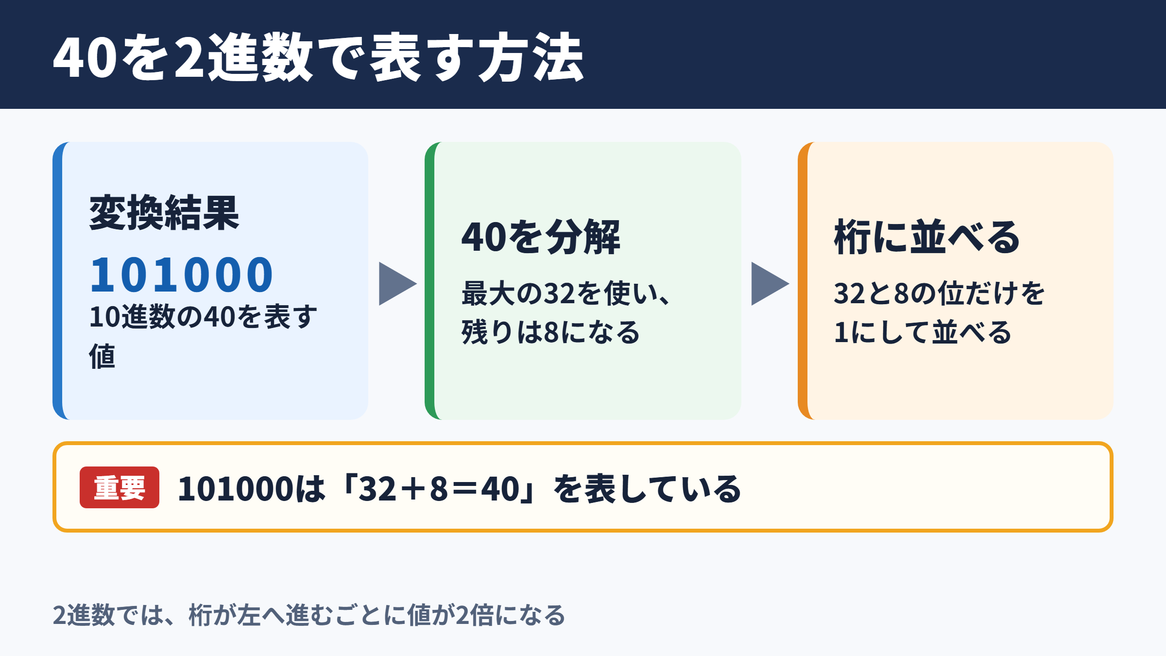 40を2進数に変換した結果