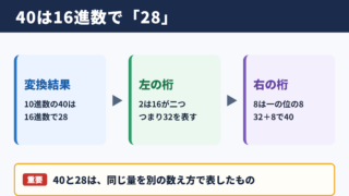 40を16進数へ変換した結果
