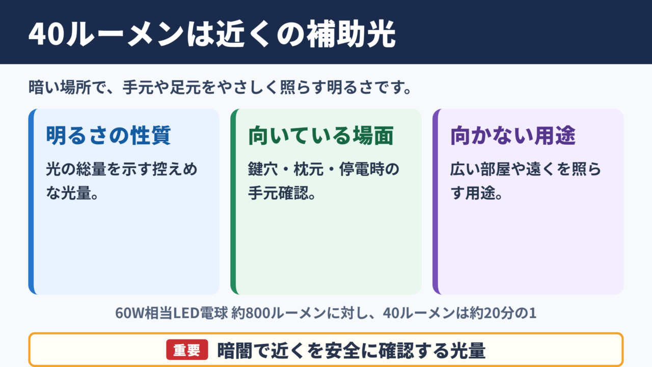 40ルーメンの明るさの目安