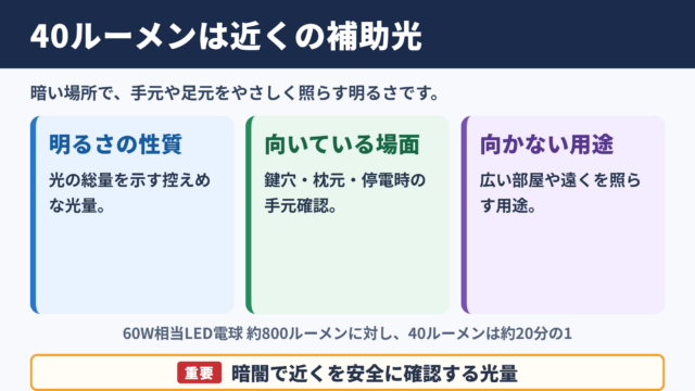 40ルーメンの明るさの目安